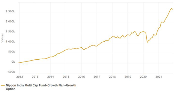 Mutual Funds - Returns of Rs 10,000 monthly SIP in Nippon India Multicap Fund Mutual Funds - Returns of Rs 10,000 monthly SIP in Nippon India Multicap Fund