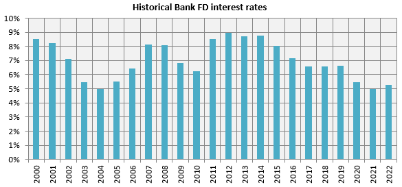 Historical Bank FD interest rates