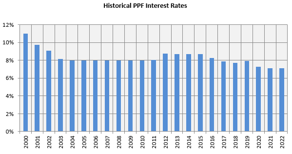 Historical PPF Interest Rates