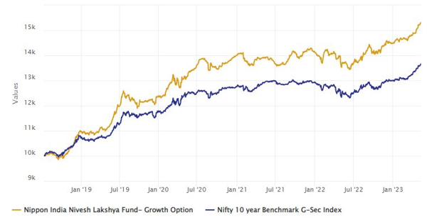 Growth of Rs 10,000 investment in Nippon India Nivesh Lakshya Fund since inception