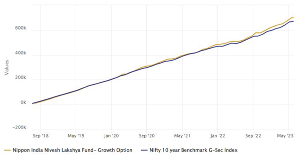 Growth of Rs 10,000 monthly SIP in Nippon India Nivesh Lakshya Fund since inception