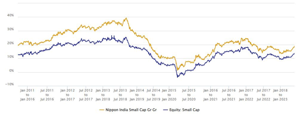 Mutual Funds - 5 year rolling returns of Nippon India Small Cap Fund versus the small cap funds category average since the scheme’s inception
