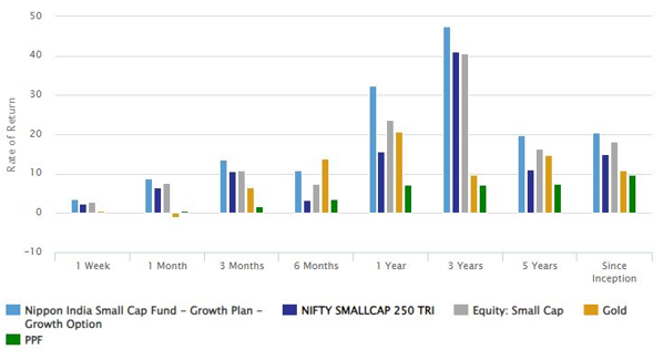 Mutual Funds - Annualized trailing returns of Nippon India Small Cap Fund over various time-scales