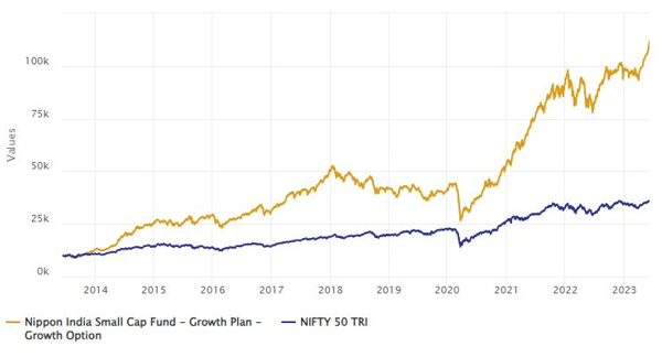 Mutual Funds - Growth of Rs 1 lakh lump sum investment in Nippon India Small Cap Fund over the last 10 years