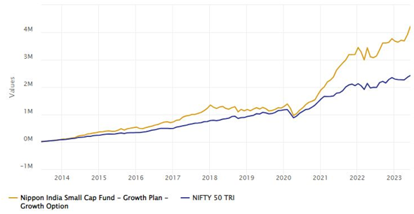 Mutual Funds - Returns of Rs 10,000 monthly SIP in the fund (growth option) over the last 5 years