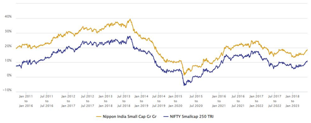 Mutual Funds - 5 year rolling returns of Nippon India Small Cap Fund