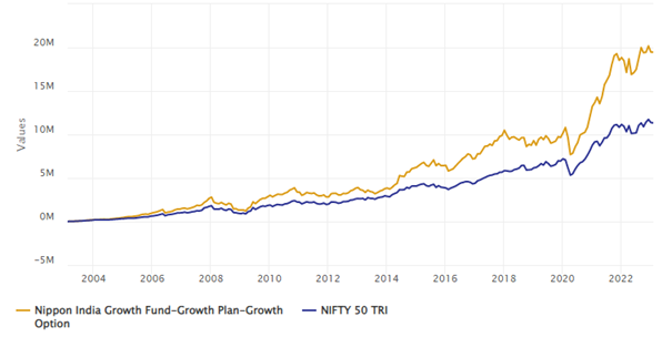 Mutual Funds - Rs 10,000 monthly SIP in Nippon India Growth Fund over the last 20 years Mutual Funds - Rs 10,000 monthly SIP in Nippon India Growth Fund over the last 20 years