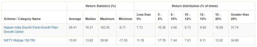 Mutual Funds - Nippon India Growth Fund went through a period of underperformance during the period from 2014 to 2017 Mutual Funds - Nippon India Growth Fund went through a period of underperformance during the period from 2014 to 2017