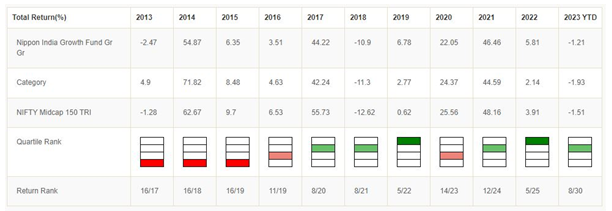 Mutual Funds - Quartile ranking performance of Nippon India Growth Fund over the last 10 years or so Mutual Funds - Quartile ranking performance of Nippon India Growth Fund over the last 10 years or so