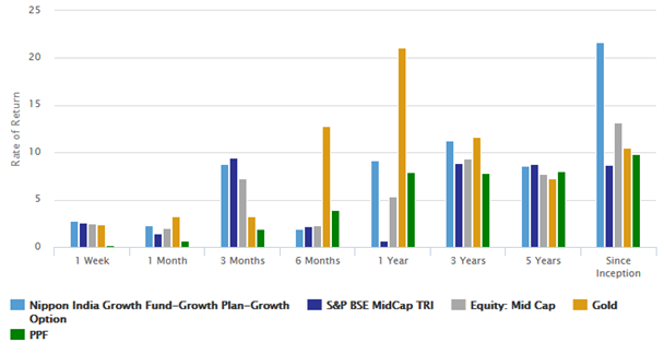 Mutual Funds - Returns of Nippon India Growth Fund versus its benchmark, scheme category and other asset classes over different trailing time-scales Mutual Funds - Returns of Nippon India Growth Fund versus its benchmark, scheme category and other asset classes over different trailing time-scales