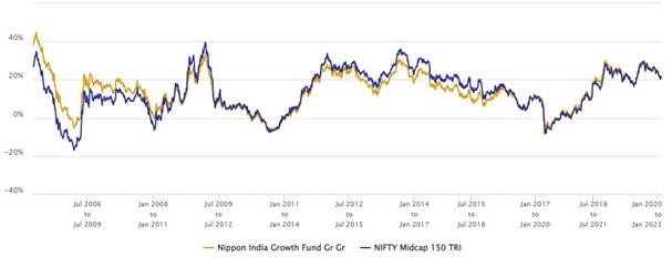 Mutual Funds - 3 year rolling returns of Nippon India Growth Fund versus the benchmark Nifty Midcap 150 TRI over the last 20 years Mutual Funds - 3 year rolling returns of Nippon India Growth Fund versus the benchmark Nifty Midcap 150 TRI over the last 20 years