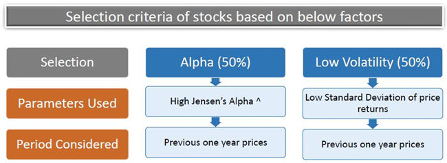 Mutual Funds - Index uses a multi-factor model using two factors Alpha and Volatility Mutual Funds - Index uses a multi-factor model using two factors Alpha and Volatility