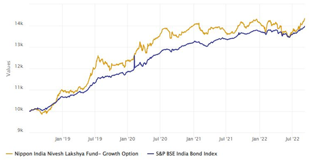 Mutual Funds - Growth of Rs 10,000 investment in Nippon India Nivesh Lakshya Fund from inception Mutual Funds - Growth of Rs 10,000 investment in Nippon India Nivesh Lakshya Fund from inception