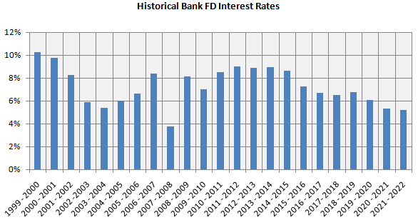 Mutual Funds - Fixed deposit interest rates have generally been declining over the years Mutual Funds - Fixed deposit interest rates have generally been declining over the years