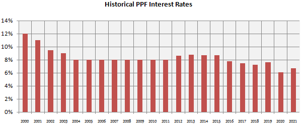 Mutual Funds - Bank FD rates, Government small savings interest rates have also generally been declining Mutual Funds - Bank FD rates, Government small savings interest rates have also generally been declining