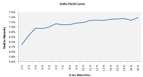 Mutual Funds - The yield curve has been flattening over the past couple of months, indicating that we are approaching the end of rate tightening cycle Mutual Funds - The yield curve has been flattening over the past couple of months, indicating that we are approaching the end of rate tightening cycle