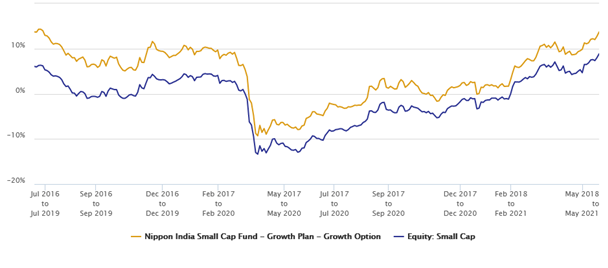 Mutual Funds - 3 year rolling returns of Nippon India Small Cap Fund versus the category (small cap funds) over the last 5 years Mutual Funds - 3 year rolling returns of Nippon India Small Cap Fund versus the category (small cap funds) over the last 5 years