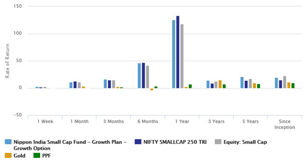 Mutual Funds - Annualized trailing returns of Nippon India Small Cap Fund over various time-scales Mutual Funds - Annualized trailing returns of Nippon India Small Cap Fund over various time-scales