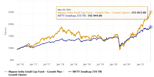 Mutual Funds - Growth of Rs 1 lakh lump sum investment in Nippon India Small Cap Fund (growth option)over the last 5 years Mutual Funds - Growth of Rs 1 lakh lump sum investment in Nippon India Small Cap Fund (growth option)over the last 5 years