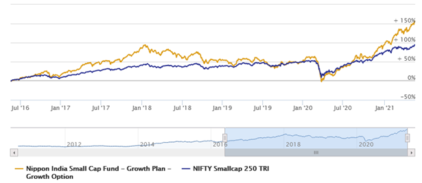 Mutual Funds - NAV movement of Nippon India Small Cap Fund over the last 5 years Mutual Funds - NAV movement of Nippon India Small Cap Fund over the last 5 years