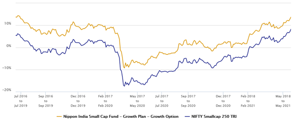 Mutual Funds - Nippon India Small Cap Fund (yellow line) over the rolling returns period on every day over the last 5 years and comparing it with the benchmark, Nifty Small Cap 250 TRI Mutual Funds - Nippon India Small Cap Fund (yellow line) over the rolling returns period on every day over the last 5 years and comparing it with the benchmark, Nifty Small Cap 250 TRI