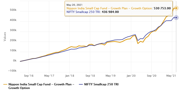 Mutual Funds - Rs 5,000 monthly SIP in the fund (growth option) over the last 5 years. Mutual Funds - Rs 5,000 monthly SIP in the fund (growth option) over the last 5 years.