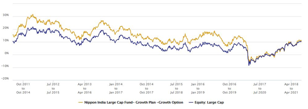Mutual Funds - 3 year rolling returns of Nippon India Large Cap Fund with the large cap funds category