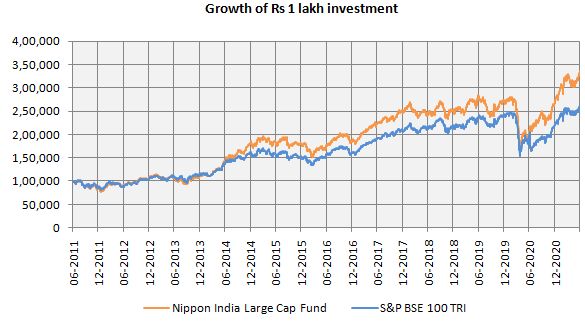 Mutual Funds - Performance of Nippon India Large Cap Fund