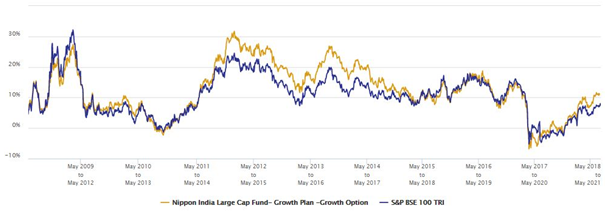 Mutual Funds - Rolling returns of Nippon India Large Cap Fund versus the scheme category since inception
