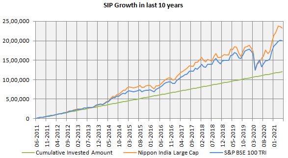 Mutual Funds - Performance of Nippon India Large Cap Fund over the last 10 years