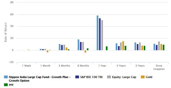 Mutual Funds - Trailing returns of Nippon India Large Cap Fund versus its benchmark index S&P BSE 100 TRI, large cap funds category and different asset classes over different time scales