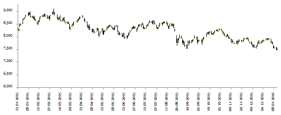 The daily price chart of Nifty over the past one year