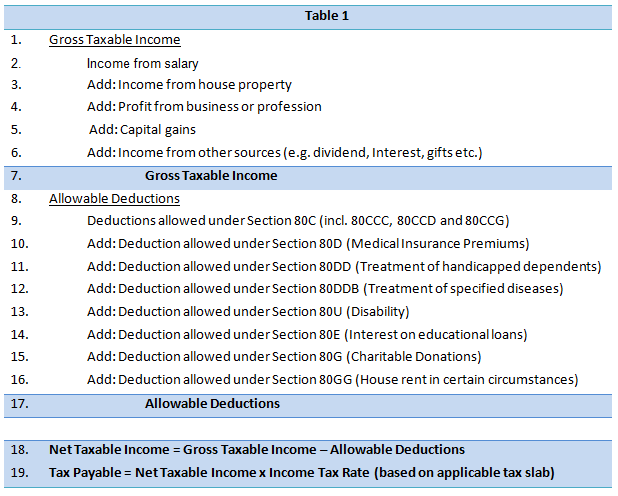 Calculating Your Tax