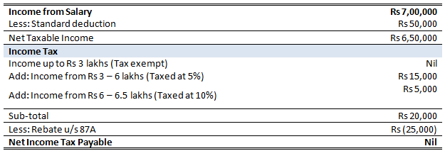 Impact of changes in new tax regime for an individual / HUF with income of Rs 7 lakhs