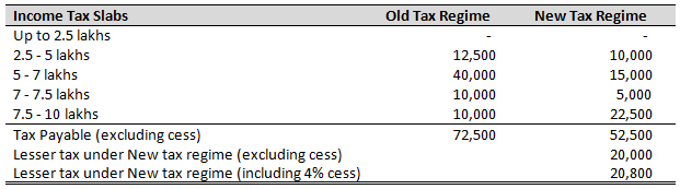 Claim deductions for Section 80C
