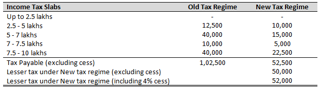 Gross taxable income is Rs 10 lakhs and you are not claiming any deduction, other than the standard deduction