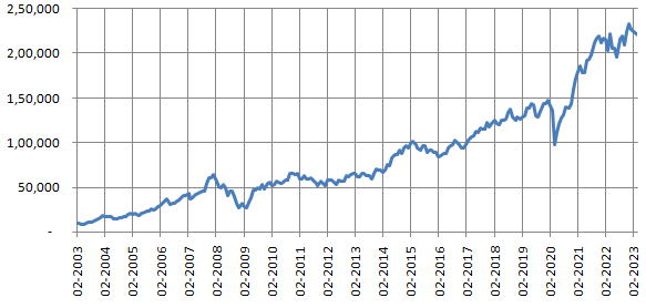 Growth of Rs 10,000 investment in Nifty 50 TRI over the last 20 years
