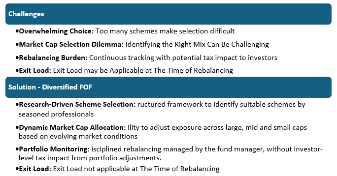 Challenges & Solution - Diversified FOF. Challenges & Solution - Diversified FOF.
