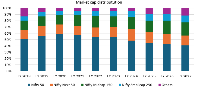 Importance of diversified market cap allocation due to evolving market structure. Importance of diversified market cap allocation due to evolving market structure.