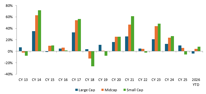 It is difficult to predict which market cap will outperform in a particular year. It is difficult to predict which market cap will outperform in a particular year.