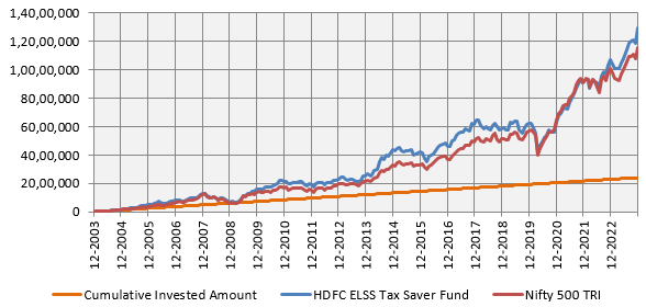 Mutual Funds - Growth of Rs 10,000 monthly SIP in HDFC ELSS Tax Saver Fund over the past 20 years