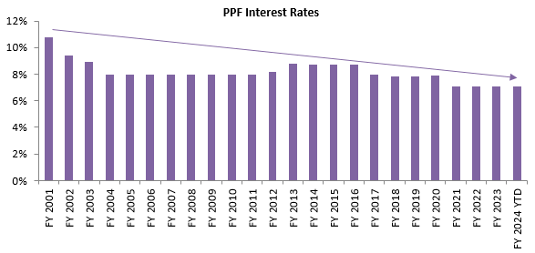 Mutual Funds - PPF Interest Rates