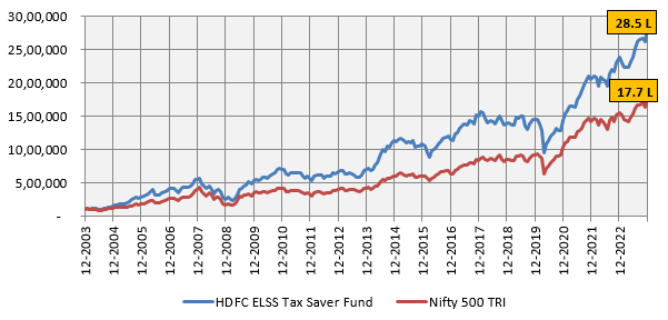 Mutual Funds - Growth of Rs 1 lakh investment in HDFC Tax Saver Fund over the last 20 years