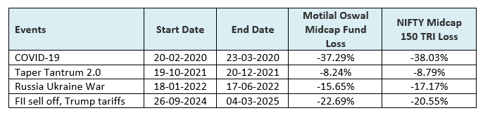 We have shown the drawdowns of Motilal Oswal Midcap Fund versus the benchmark index in the biggest corrections over the last 5 years