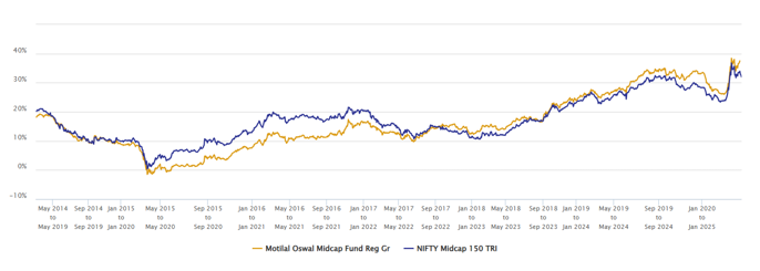 The chart below shows the 5 year rolling returns of Motilal Oswal Midcap Fund versus its benchmark index since the inception of the scheme