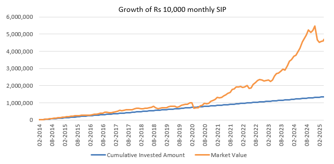 The SIP XIRR return of this scheme since inception is 20.8%.