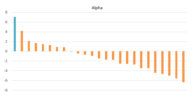 We compared the Jensen's Alphas of all midcap funds which have minimum 3 years of track record