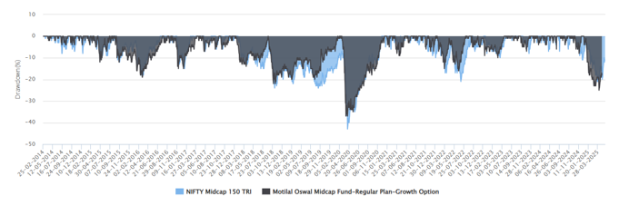 The chart below shows the drawdowns of Motilal Oswal Midcap Fund versus the benchmark, Nifty Midcap 150 TRI