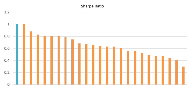 We compared the Sharpe Ratios of all midcap funds which have minimum 3 years of track record