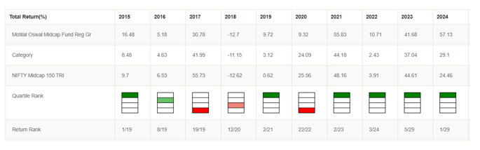 The graphic below shows the annual (calendar year) performance of Motilal Oswal Midcap Fund relative to its benchmark index, Nifty Midcap 150 TRI and midcap funds category over the last 10 years